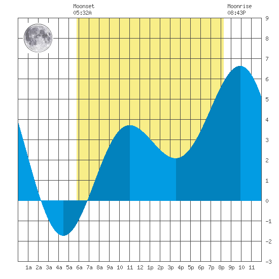 Bechers Bay tide chart for Thursday, June 24, 2021
