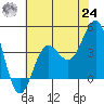 Bechers Bay tide chart for Thursday, June 24, 2021