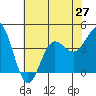 Bechers Bay tide chart for Sunday, June 27, 2021