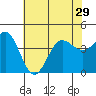 Bechers Bay tide chart for Tuesday, June 29, 2021
