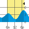 Bechers Bay tide chart for Friday, June 4, 2021