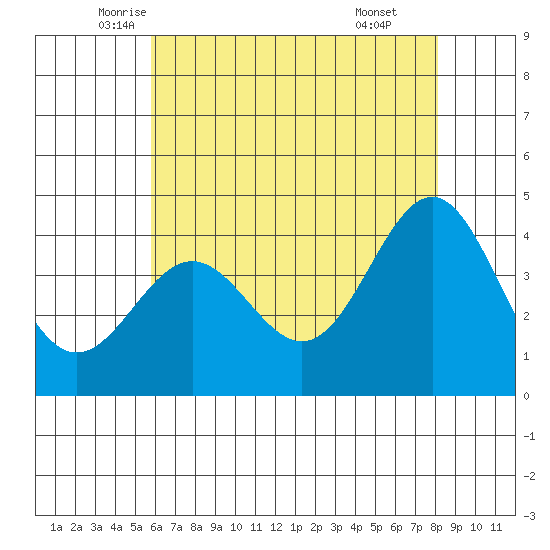 Bechers Bay tide chart for Saturday, June 5, 2021