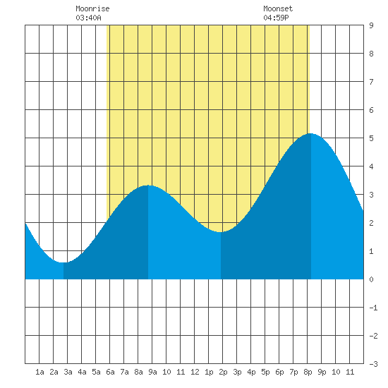 Bechers Bay tide chart for Sunday, June 6, 2021