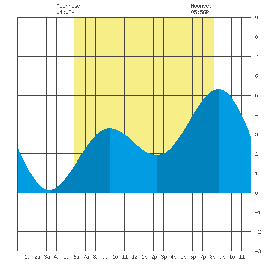 Bechers Bay tide chart for Monday, June 7, 2021