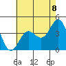 Bechers Bay tide chart for Tuesday, June 8, 2021