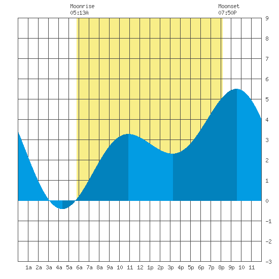 Bechers Bay tide chart for Wednesday, June 9, 2021