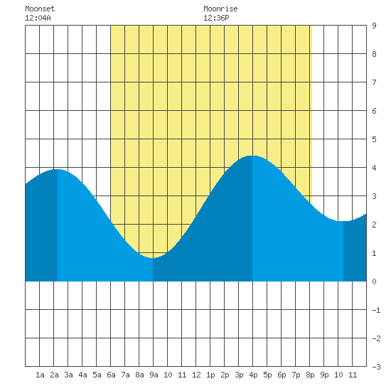 Bechers Bay tide chart for Friday, July 16, 2021