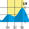 Bechers Bay tide chart for Monday, July 19, 2021