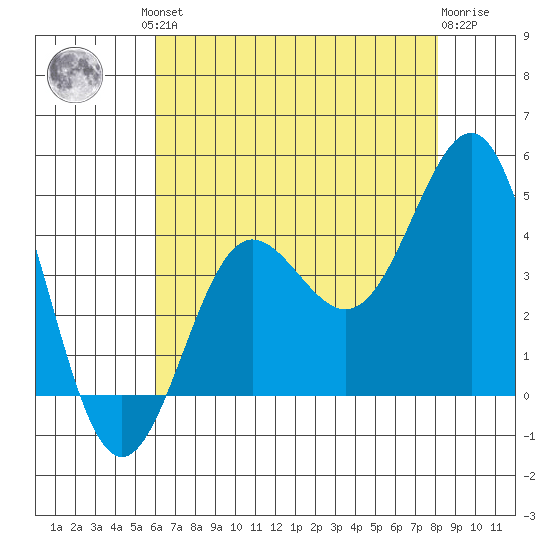 Bechers Bay tide chart for Friday, July 23, 2021