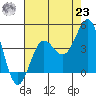 Bechers Bay tide chart for Friday, July 23, 2021