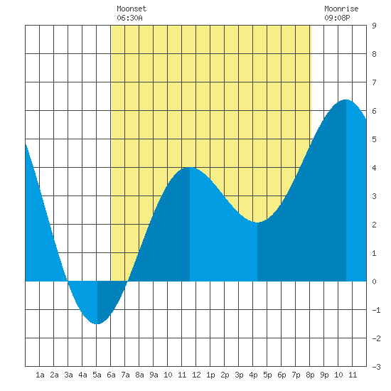 Bechers Bay tide chart for Saturday, July 24, 2021