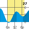 Bechers Bay tide chart for Tuesday, July 27, 2021