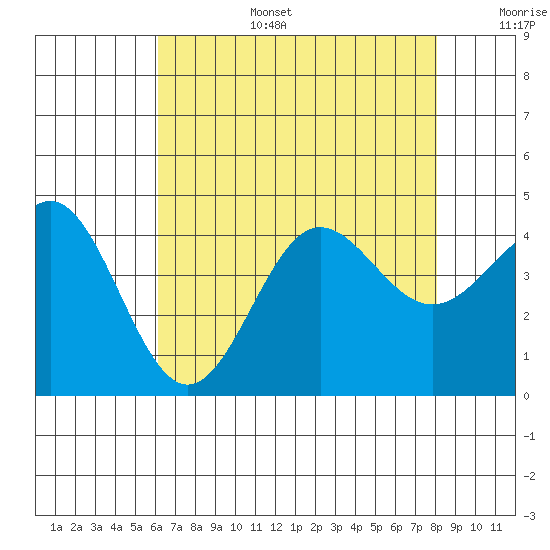 Bechers Bay tide chart for Wednesday, July 28, 2021