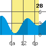 Bechers Bay tide chart for Wednesday, July 28, 2021