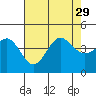 Bechers Bay tide chart for Thursday, July 29, 2021