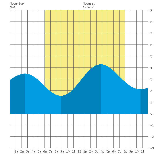 Bechers Bay tide chart for Friday, July 30, 2021