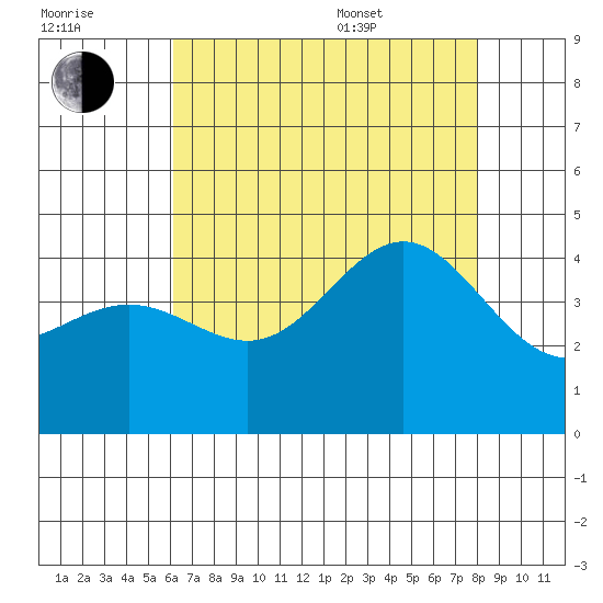Bechers Bay tide chart for Saturday, July 31, 2021