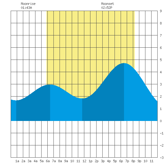 Bechers Bay tide chart for Saturday, July 3, 2021