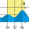 Bechers Bay tide chart for Saturday, July 3, 2021