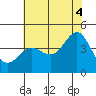 Bechers Bay tide chart for Sunday, July 4, 2021