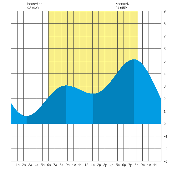Bechers Bay tide chart for Monday, July 5, 2021