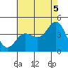 Bechers Bay tide chart for Monday, July 5, 2021
