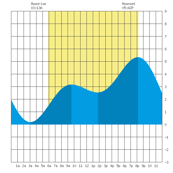 Bechers Bay tide chart for Tuesday, July 6, 2021
