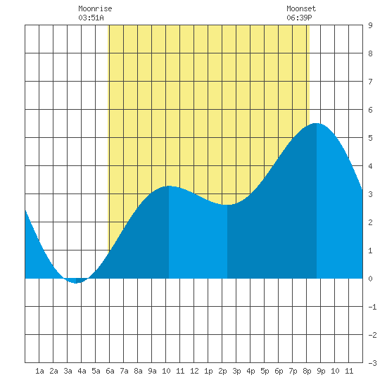 Bechers Bay tide chart for Wednesday, July 7, 2021