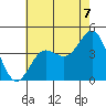 Bechers Bay tide chart for Wednesday, July 7, 2021