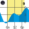 Bechers Bay tide chart for Friday, July 9, 2021