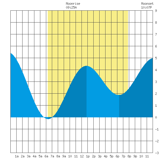 Bechers Bay tide chart for Wednesday, August 11, 2021