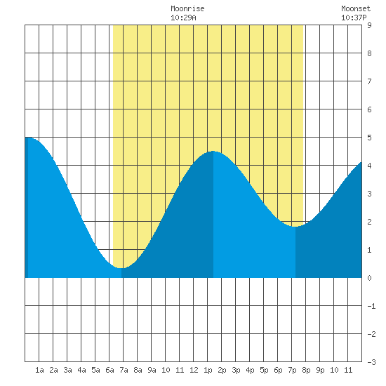 Bechers Bay tide chart for Thursday, August 12, 2021