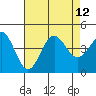 Bechers Bay tide chart for Thursday, August 12, 2021