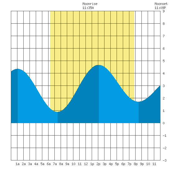 Bechers Bay tide chart for Friday, August 13, 2021
