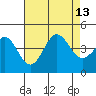 Bechers Bay tide chart for Friday, August 13, 2021