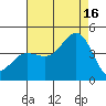 Bechers Bay tide chart for Monday, August 16, 2021