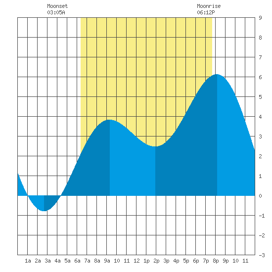 Bechers Bay tide chart for Thursday, August 19, 2021