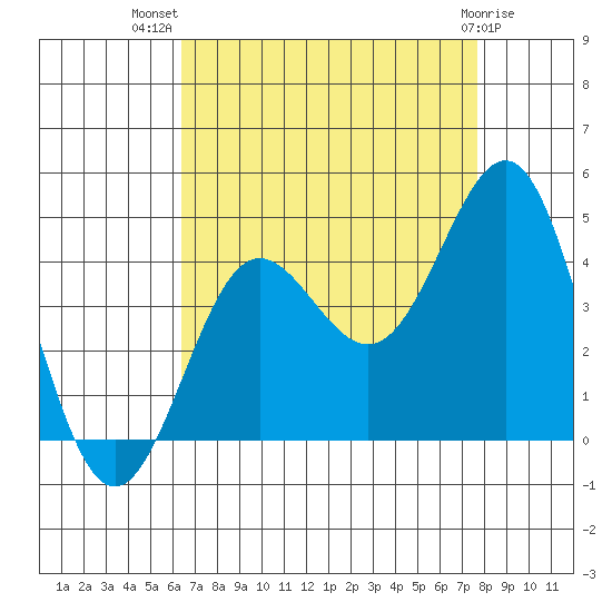 Bechers Bay tide chart for Friday, August 20, 2021