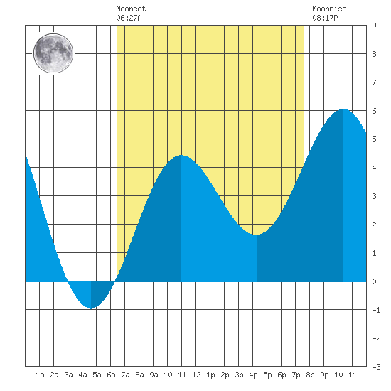 Bechers Bay tide chart for Sunday, August 22, 2021