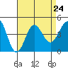 Bechers Bay tide chart for Tuesday, August 24, 2021