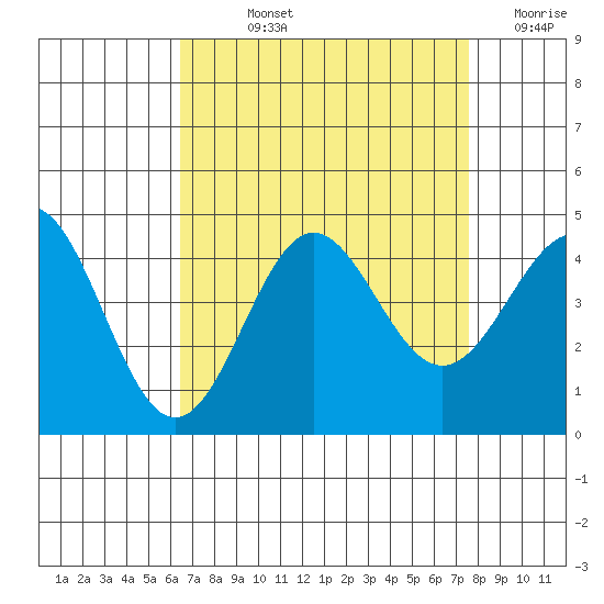 Bechers Bay tide chart for Wednesday, August 25, 2021