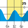 Bechers Bay tide chart for Wednesday, August 25, 2021
