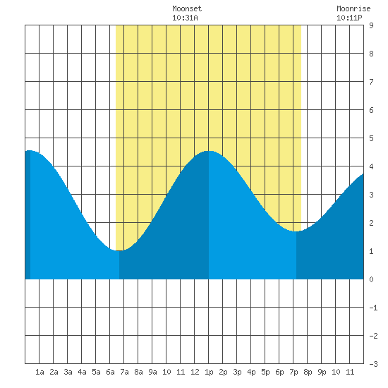 Bechers Bay tide chart for Thursday, August 26, 2021