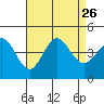Bechers Bay tide chart for Thursday, August 26, 2021