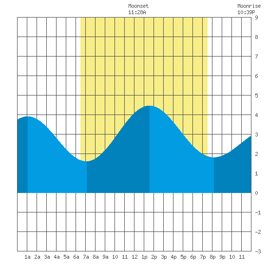 Bechers Bay tide chart for Friday, August 27, 2021