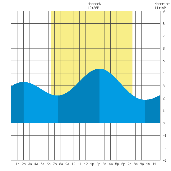 Bechers Bay tide chart for Saturday, August 28, 2021