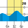 Bechers Bay tide chart for Saturday, August 28, 2021