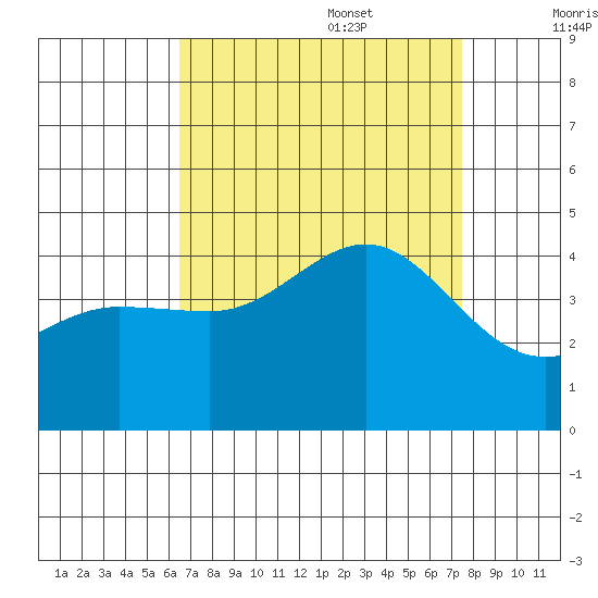 Bechers Bay tide chart for Sunday, August 29, 2021