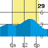 Bechers Bay tide chart for Sunday, August 29, 2021