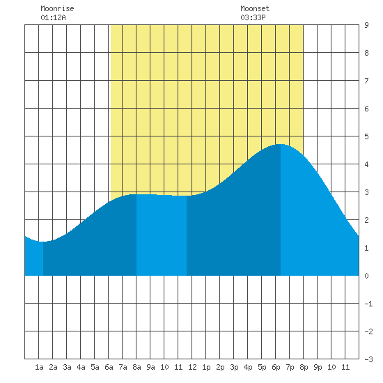 Bechers Bay tide chart for Monday, August 2, 2021